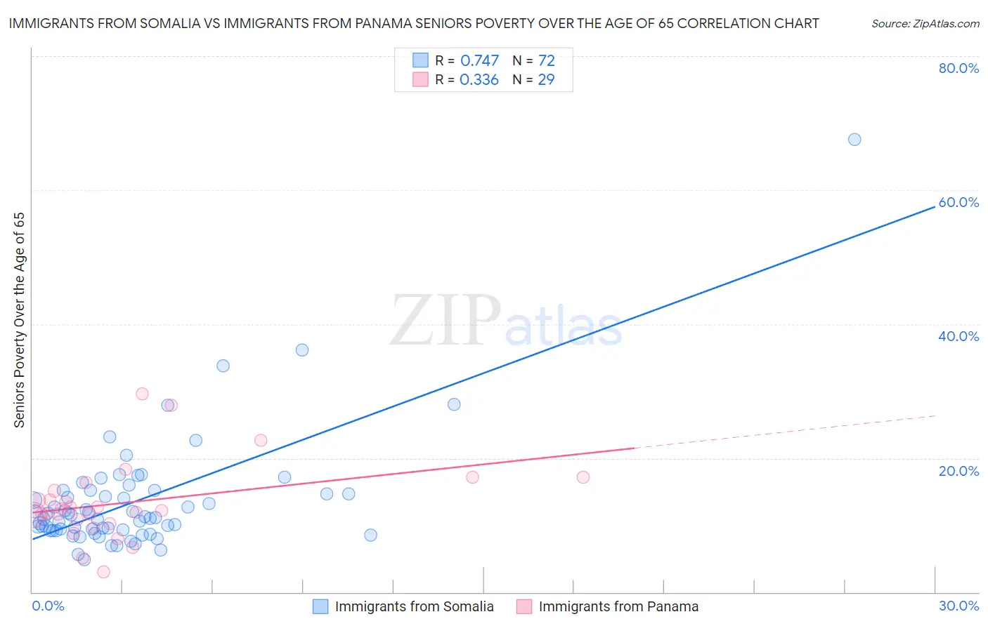 Immigrants from Somalia vs Immigrants from Panama Seniors Poverty Over the Age of 65