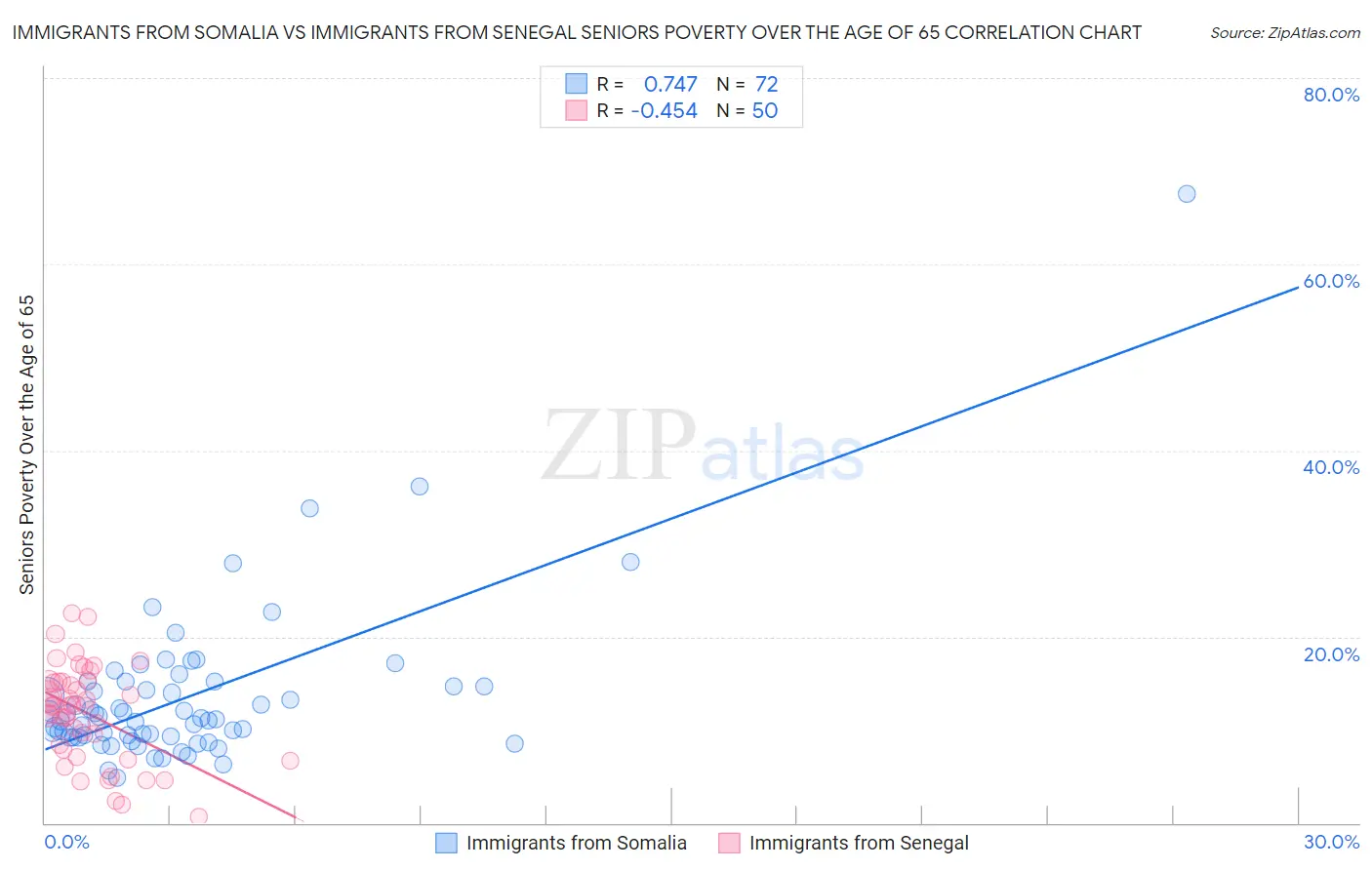 Immigrants from Somalia vs Immigrants from Senegal Seniors Poverty Over the Age of 65