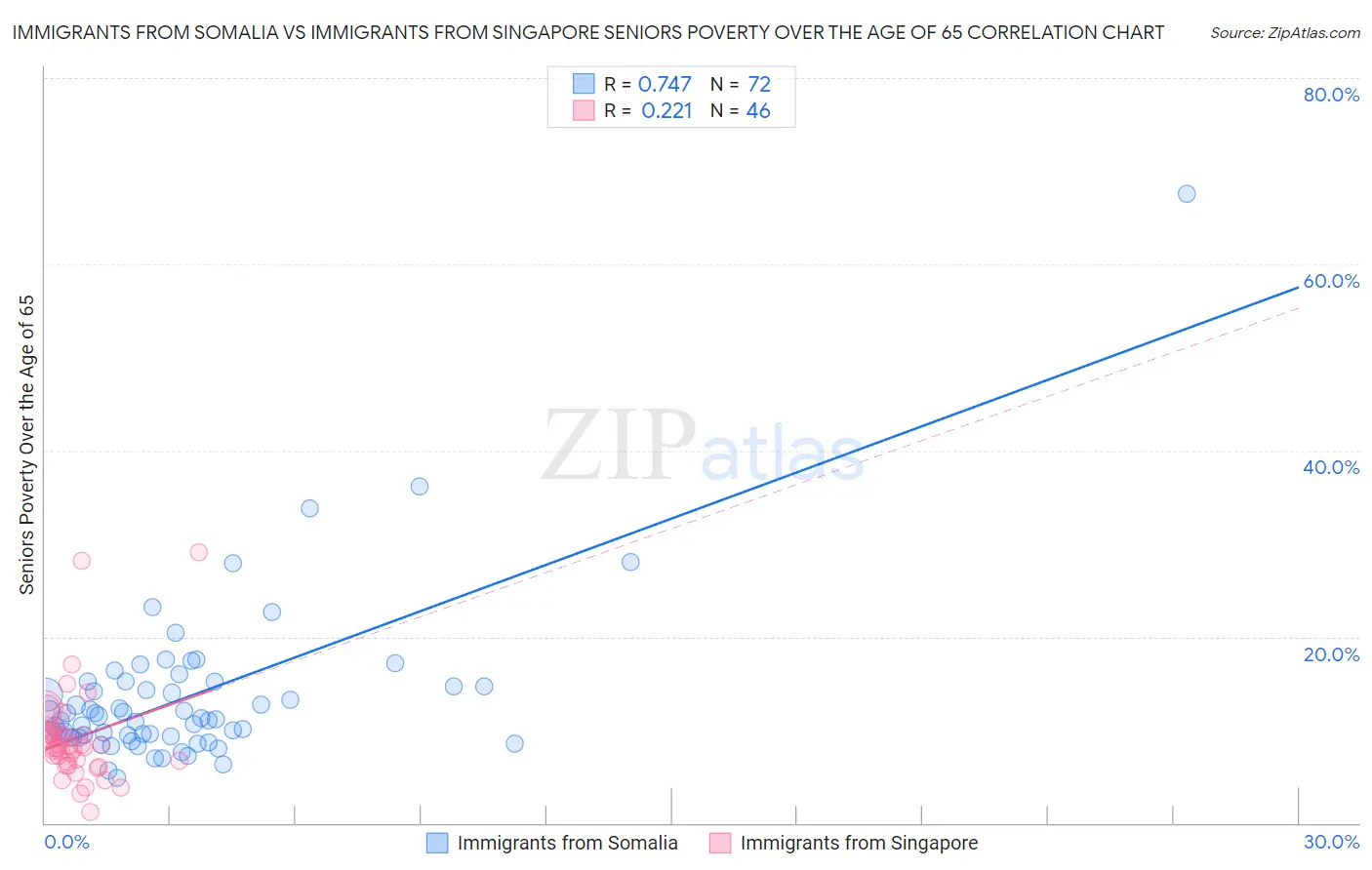 Immigrants from Somalia vs Immigrants from Singapore Seniors Poverty Over the Age of 65