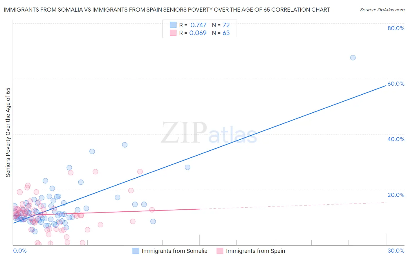 Immigrants from Somalia vs Immigrants from Spain Seniors Poverty Over the Age of 65