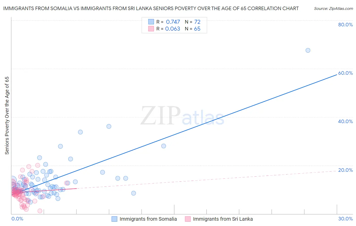 Immigrants from Somalia vs Immigrants from Sri Lanka Seniors Poverty Over the Age of 65