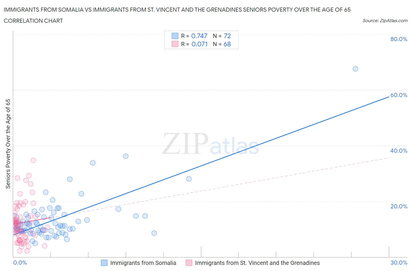 Immigrants from Somalia vs Immigrants from St. Vincent and the Grenadines Seniors Poverty Over the Age of 65