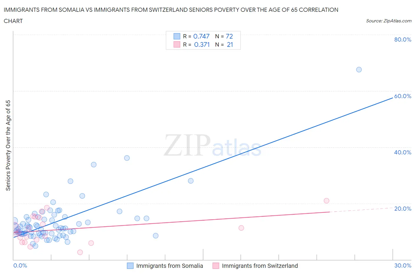 Immigrants from Somalia vs Immigrants from Switzerland Seniors Poverty Over the Age of 65