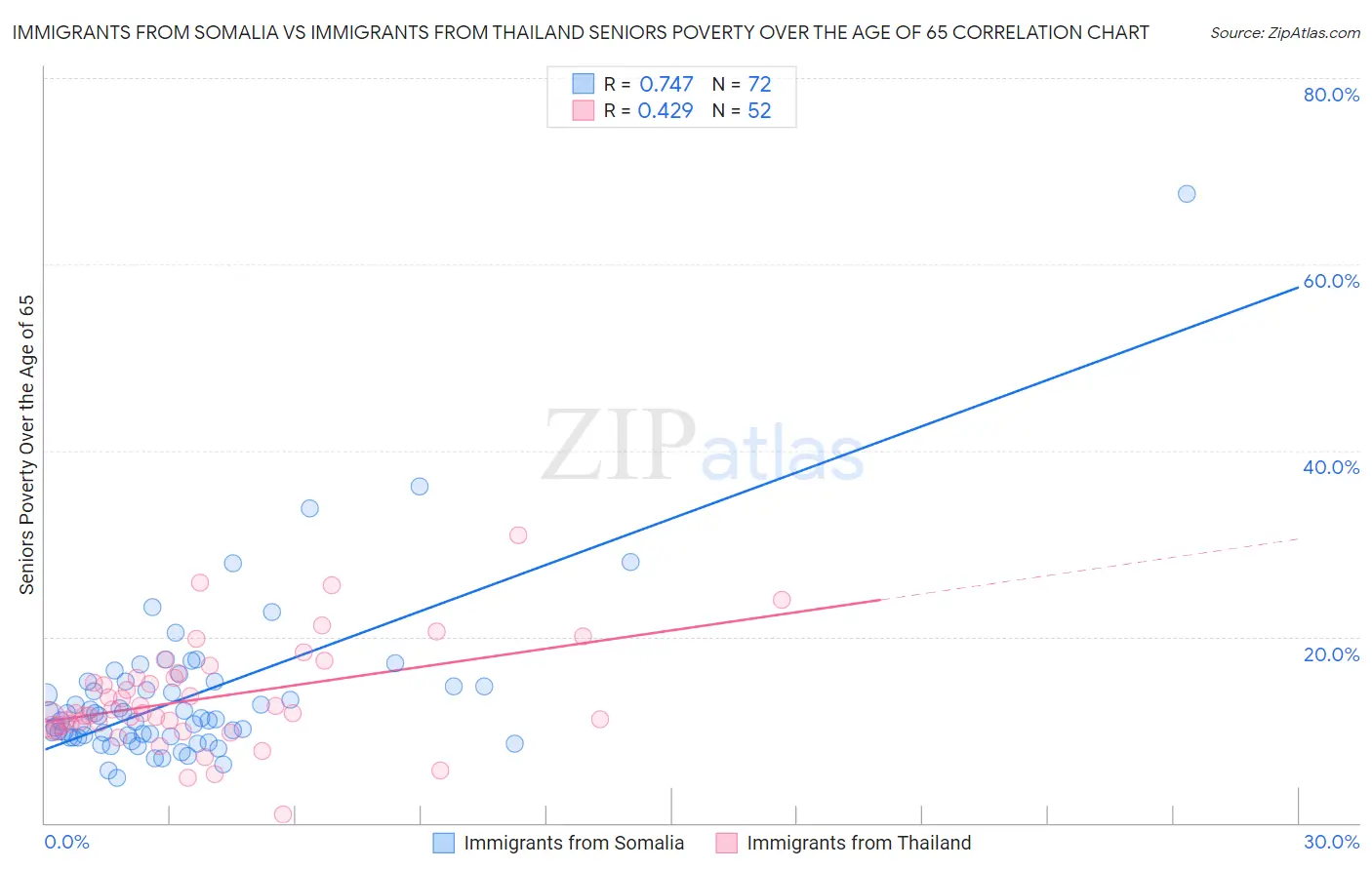Immigrants from Somalia vs Immigrants from Thailand Seniors Poverty Over the Age of 65