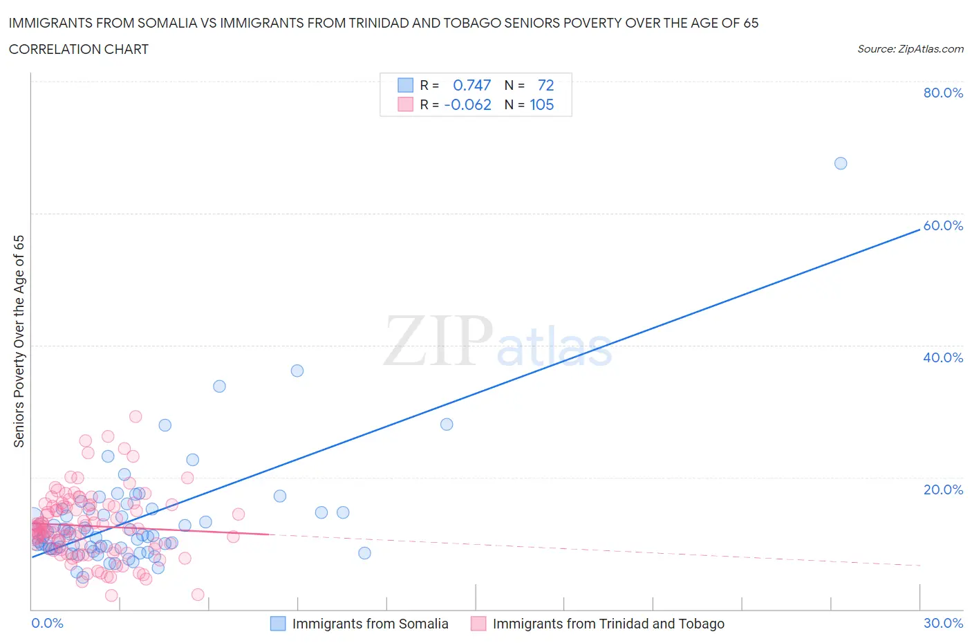 Immigrants from Somalia vs Immigrants from Trinidad and Tobago Seniors Poverty Over the Age of 65