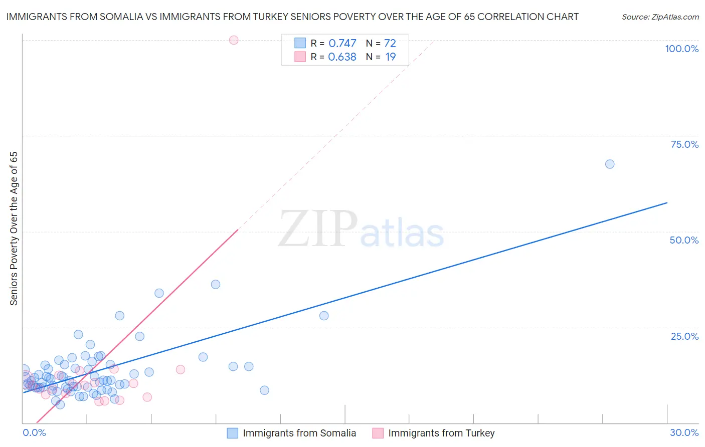 Immigrants from Somalia vs Immigrants from Turkey Seniors Poverty Over the Age of 65