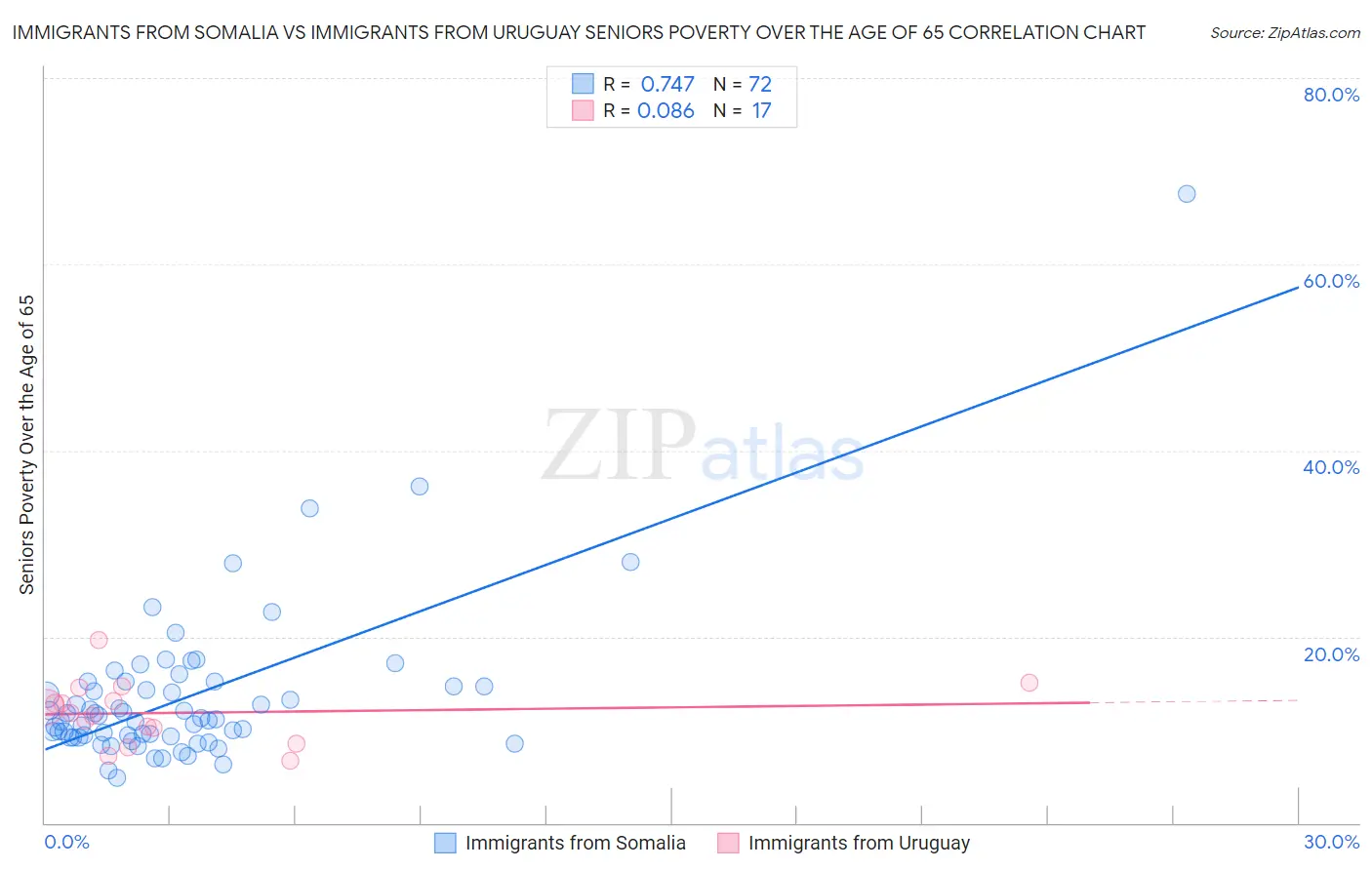 Immigrants from Somalia vs Immigrants from Uruguay Seniors Poverty Over the Age of 65