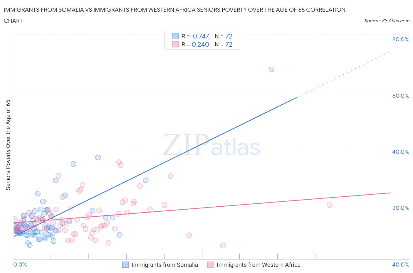 Immigrants from Somalia vs Immigrants from Western Africa Seniors Poverty Over the Age of 65