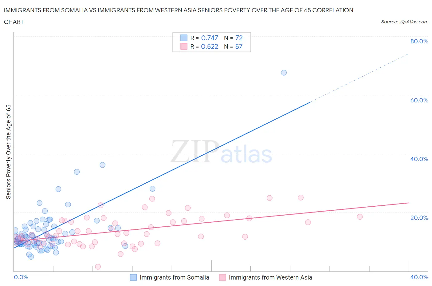 Immigrants from Somalia vs Immigrants from Western Asia Seniors Poverty Over the Age of 65