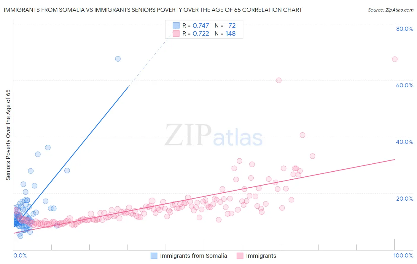 Immigrants from Somalia vs Immigrants Seniors Poverty Over the Age of 65