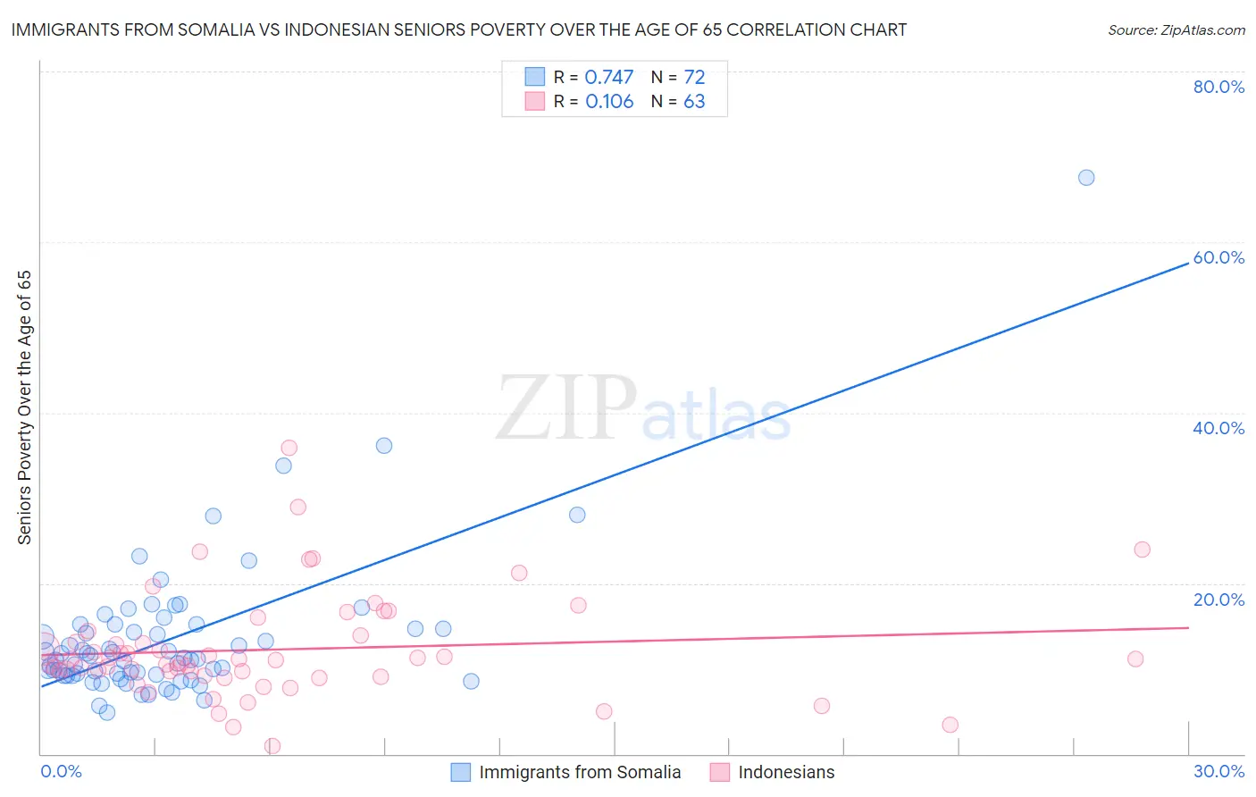Immigrants from Somalia vs Indonesian Seniors Poverty Over the Age of 65