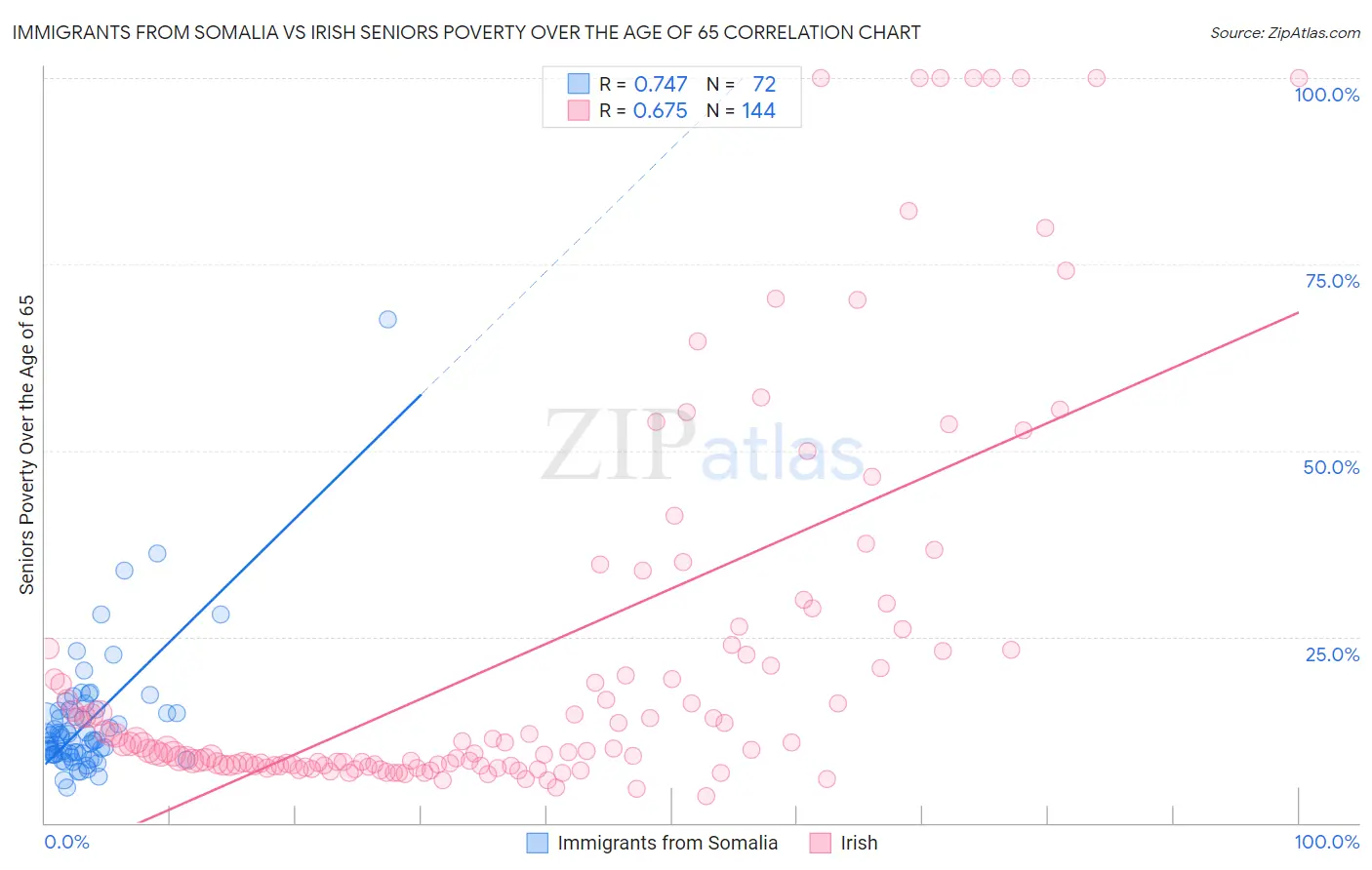 Immigrants from Somalia vs Irish Seniors Poverty Over the Age of 65