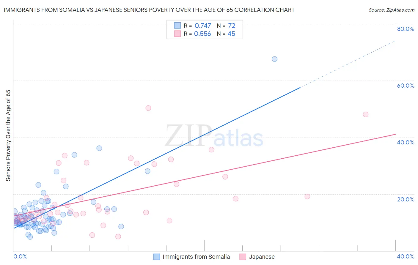Immigrants from Somalia vs Japanese Seniors Poverty Over the Age of 65