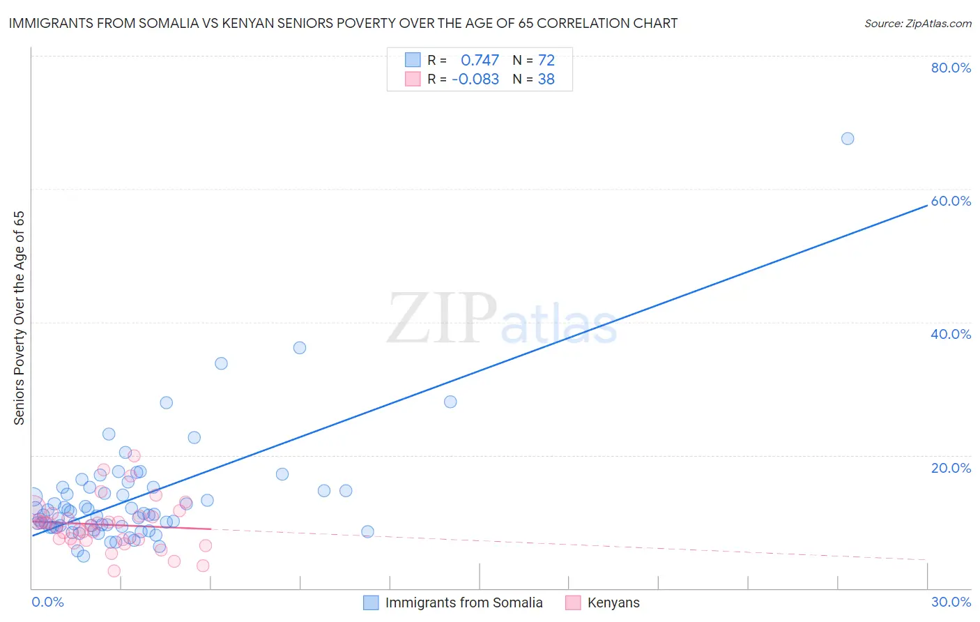 Immigrants from Somalia vs Kenyan Seniors Poverty Over the Age of 65