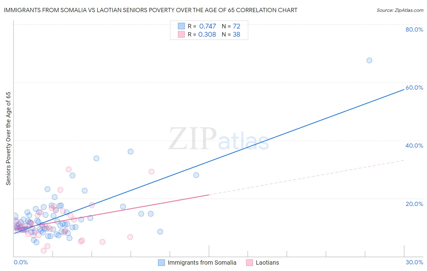 Immigrants from Somalia vs Laotian Seniors Poverty Over the Age of 65