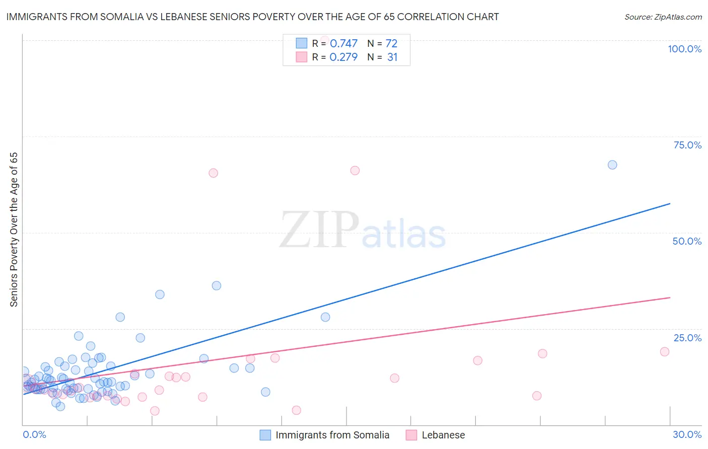 Immigrants from Somalia vs Lebanese Seniors Poverty Over the Age of 65