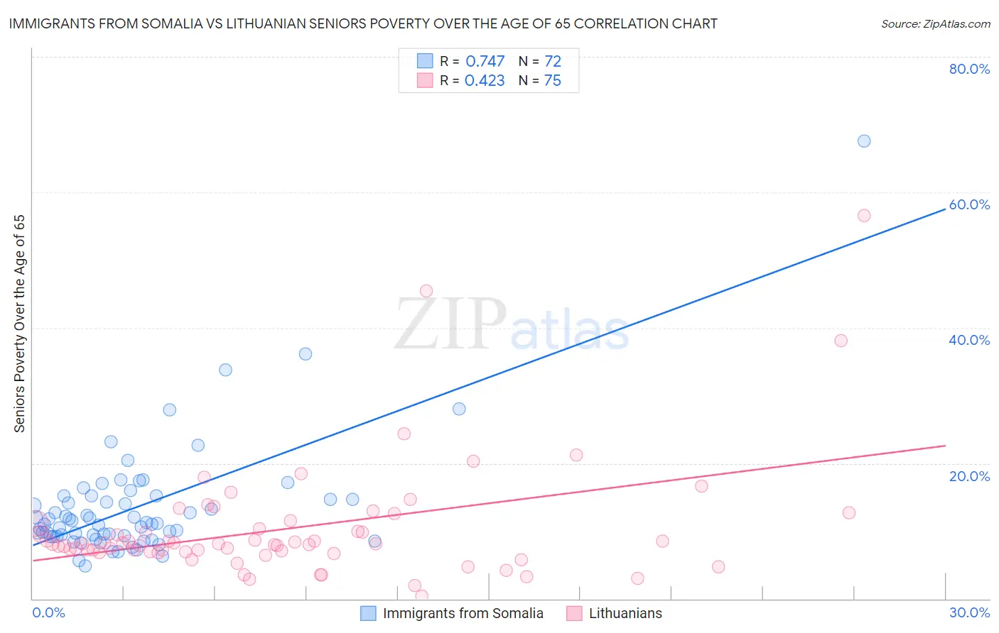 Immigrants from Somalia vs Lithuanian Seniors Poverty Over the Age of 65