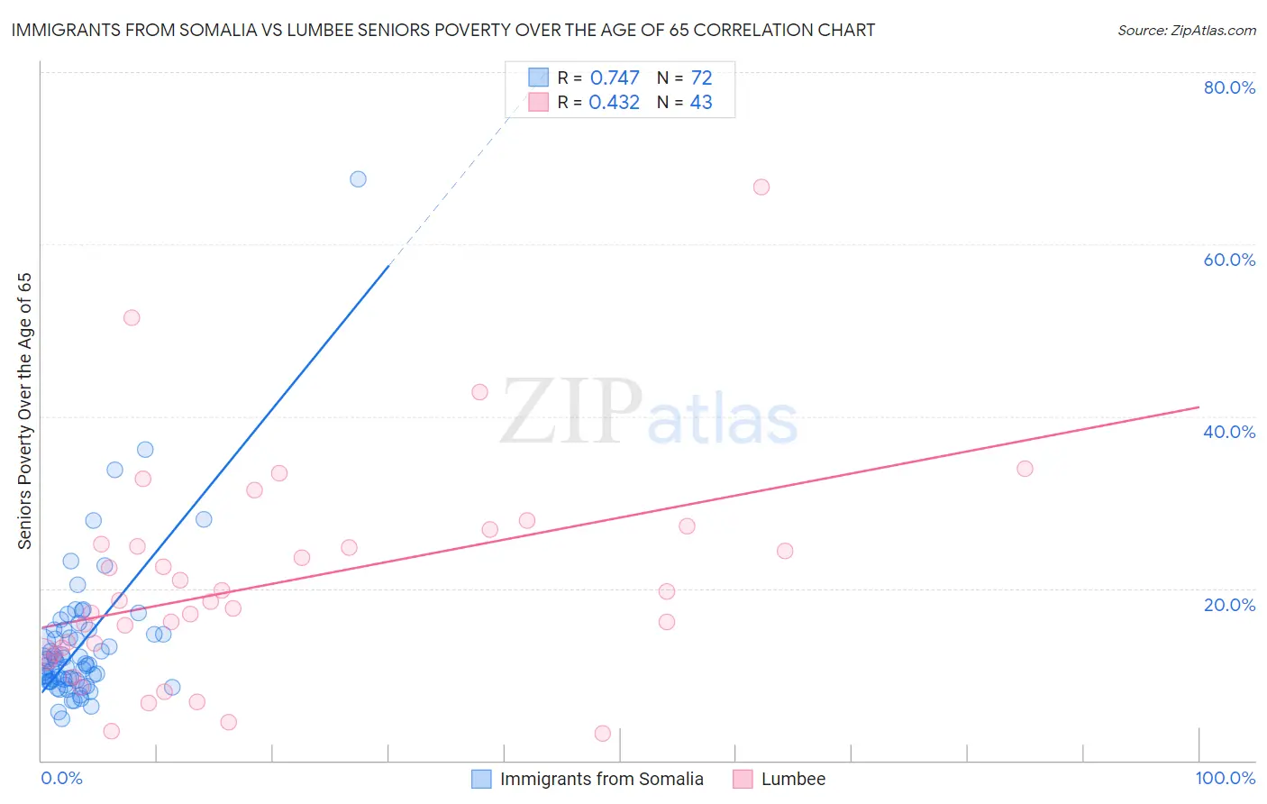 Immigrants from Somalia vs Lumbee Seniors Poverty Over the Age of 65
