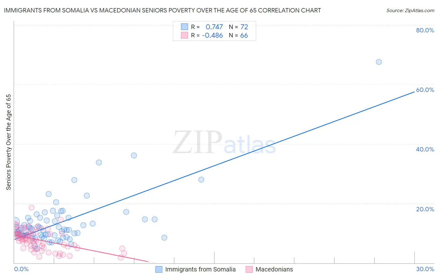 Immigrants from Somalia vs Macedonian Seniors Poverty Over the Age of 65
