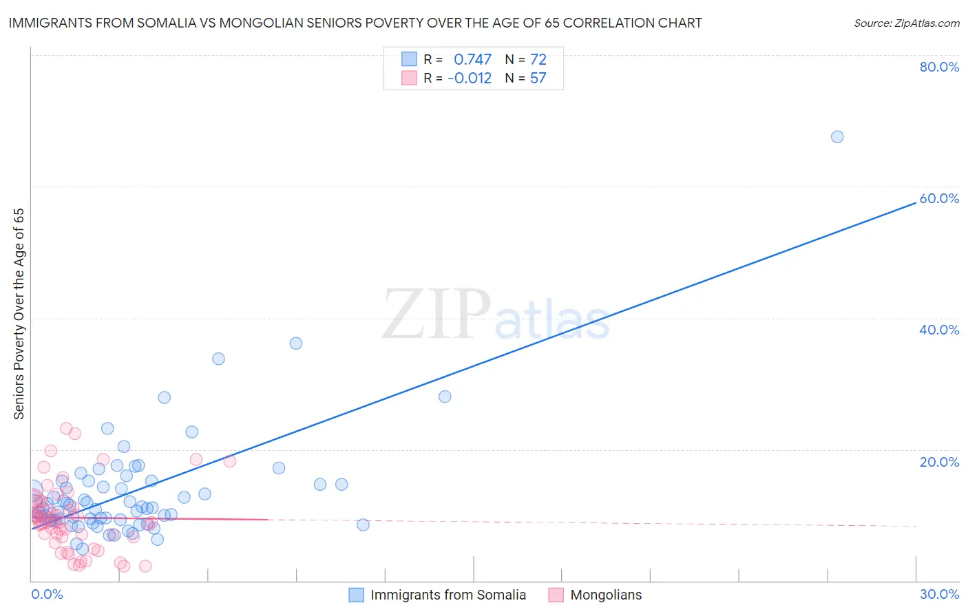 Immigrants from Somalia vs Mongolian Seniors Poverty Over the Age of 65