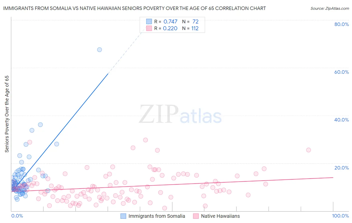 Immigrants from Somalia vs Native Hawaiian Seniors Poverty Over the Age of 65