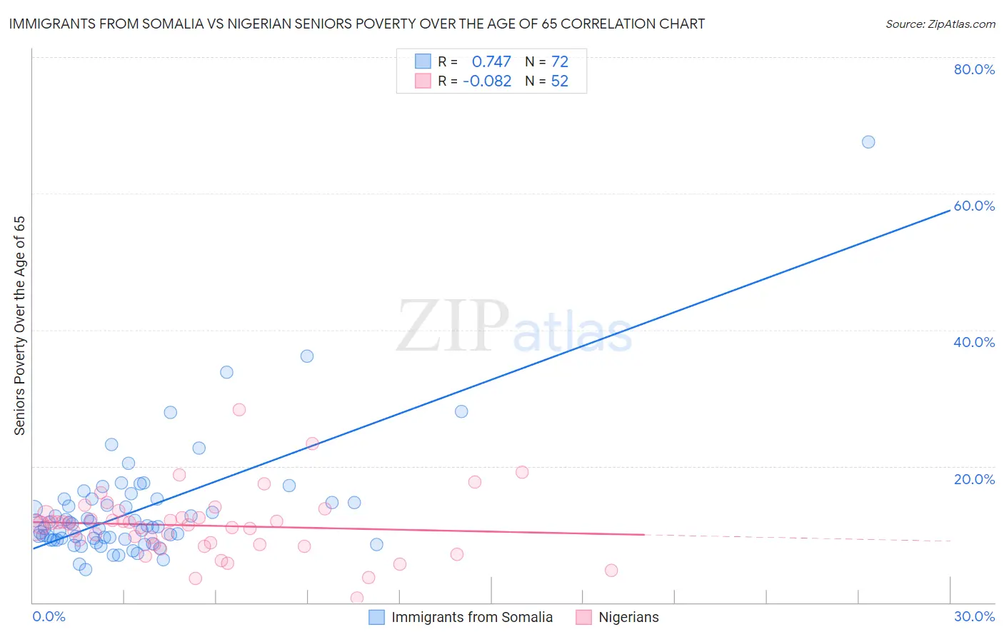 Immigrants from Somalia vs Nigerian Seniors Poverty Over the Age of 65