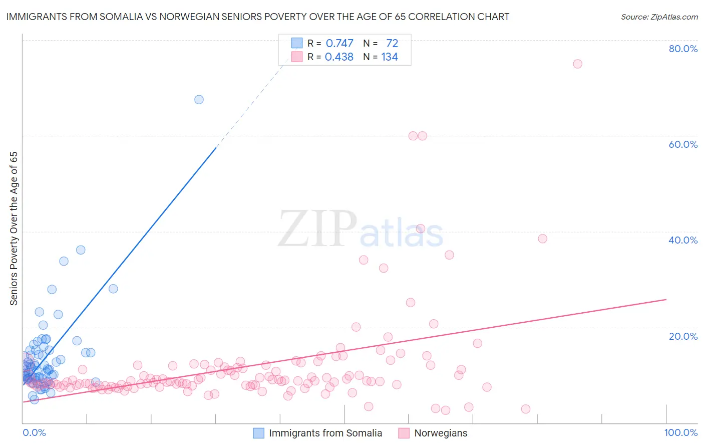 Immigrants from Somalia vs Norwegian Seniors Poverty Over the Age of 65