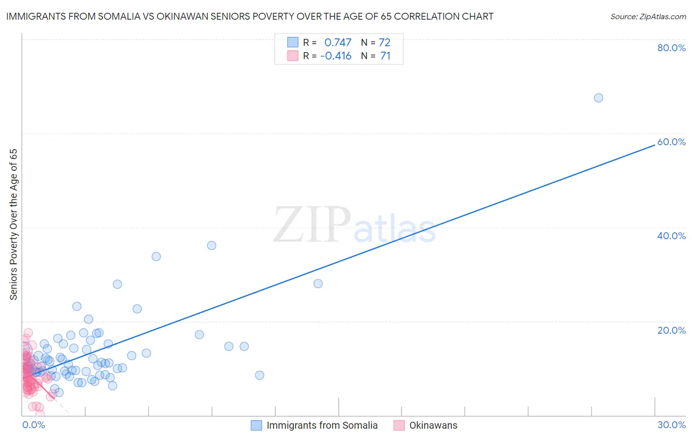 Immigrants from Somalia vs Okinawan Seniors Poverty Over the Age of 65