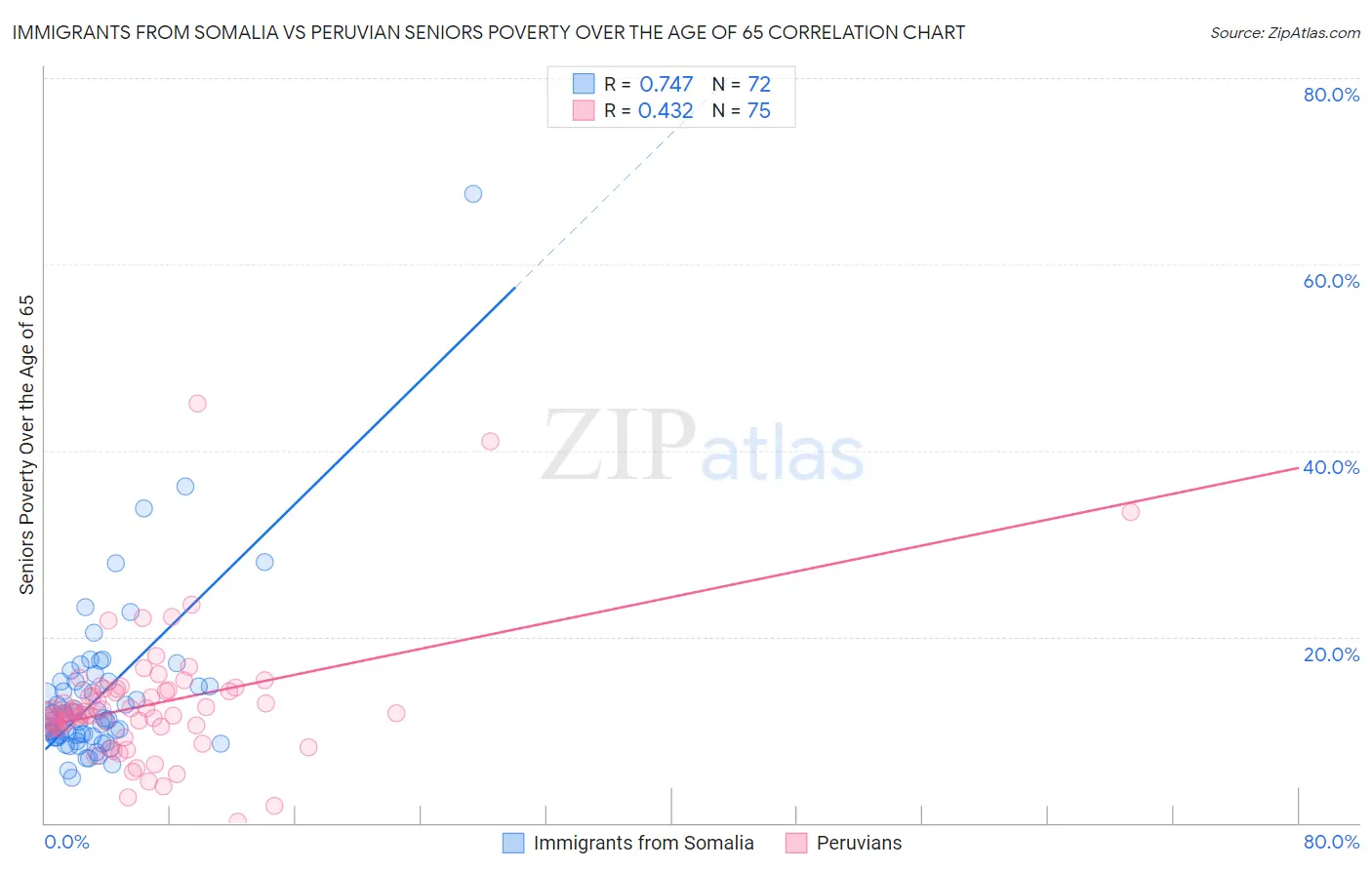 Immigrants from Somalia vs Peruvian Seniors Poverty Over the Age of 65