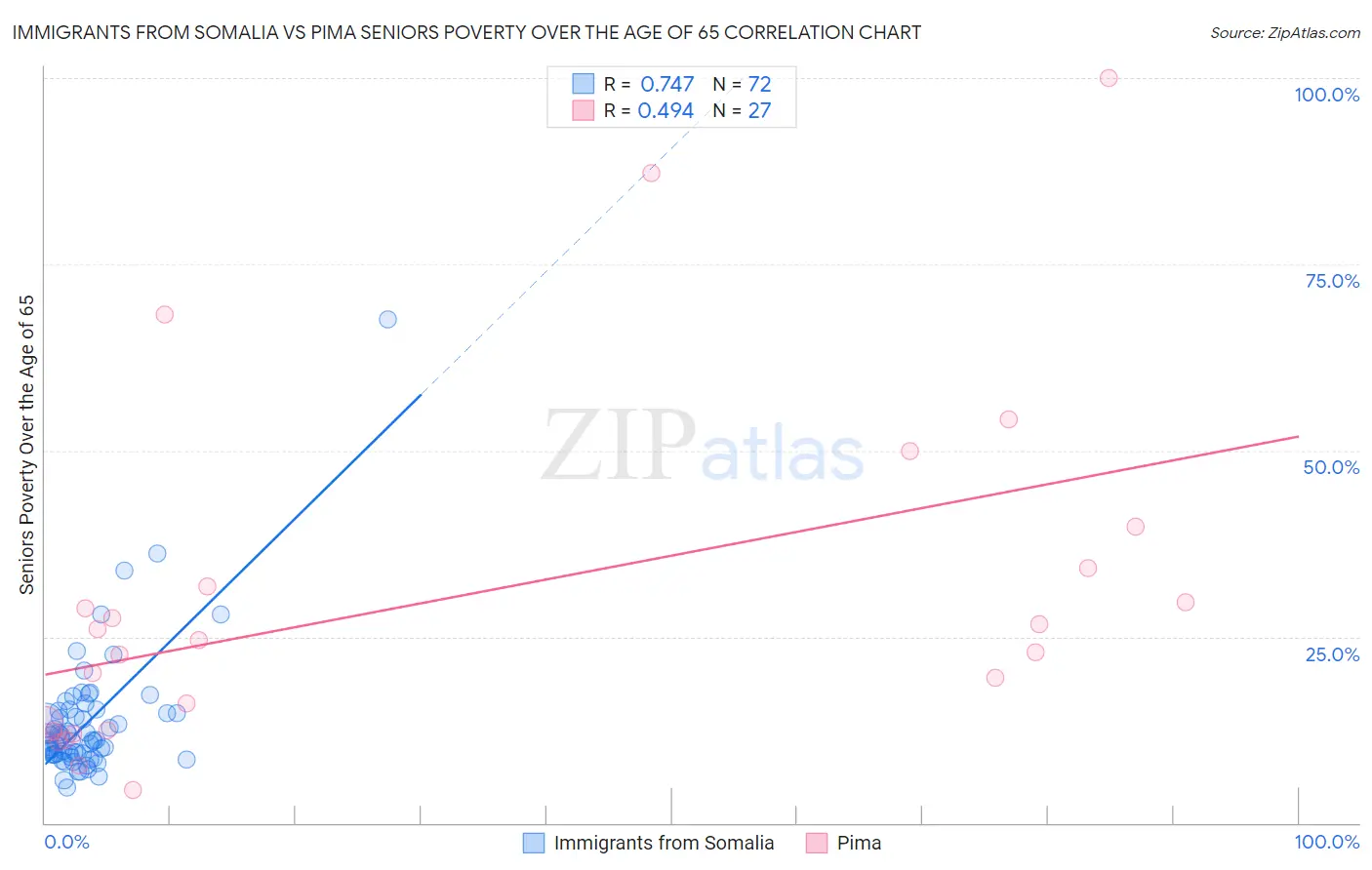Immigrants from Somalia vs Pima Seniors Poverty Over the Age of 65