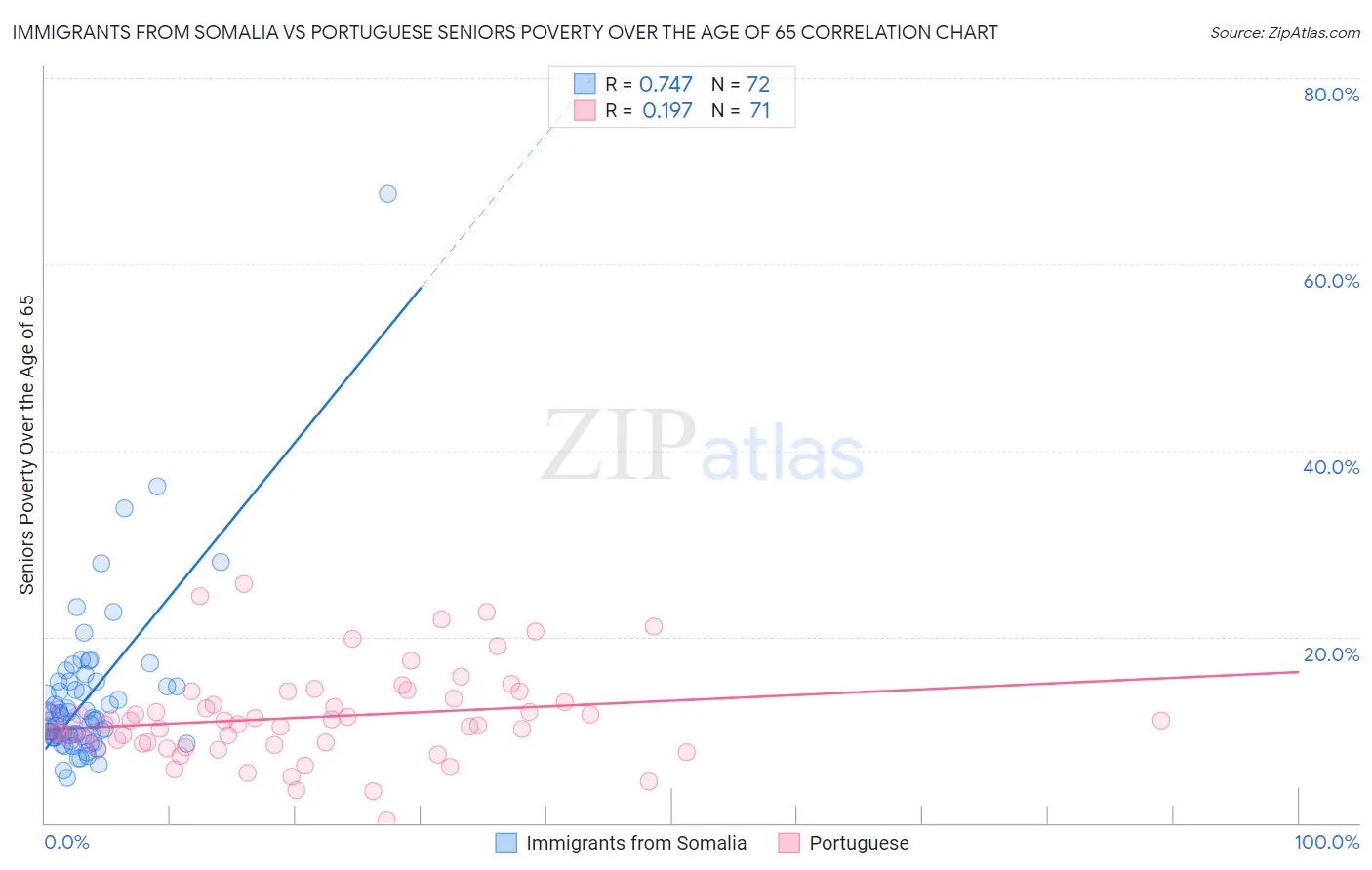 Immigrants from Somalia vs Portuguese Seniors Poverty Over the Age of 65