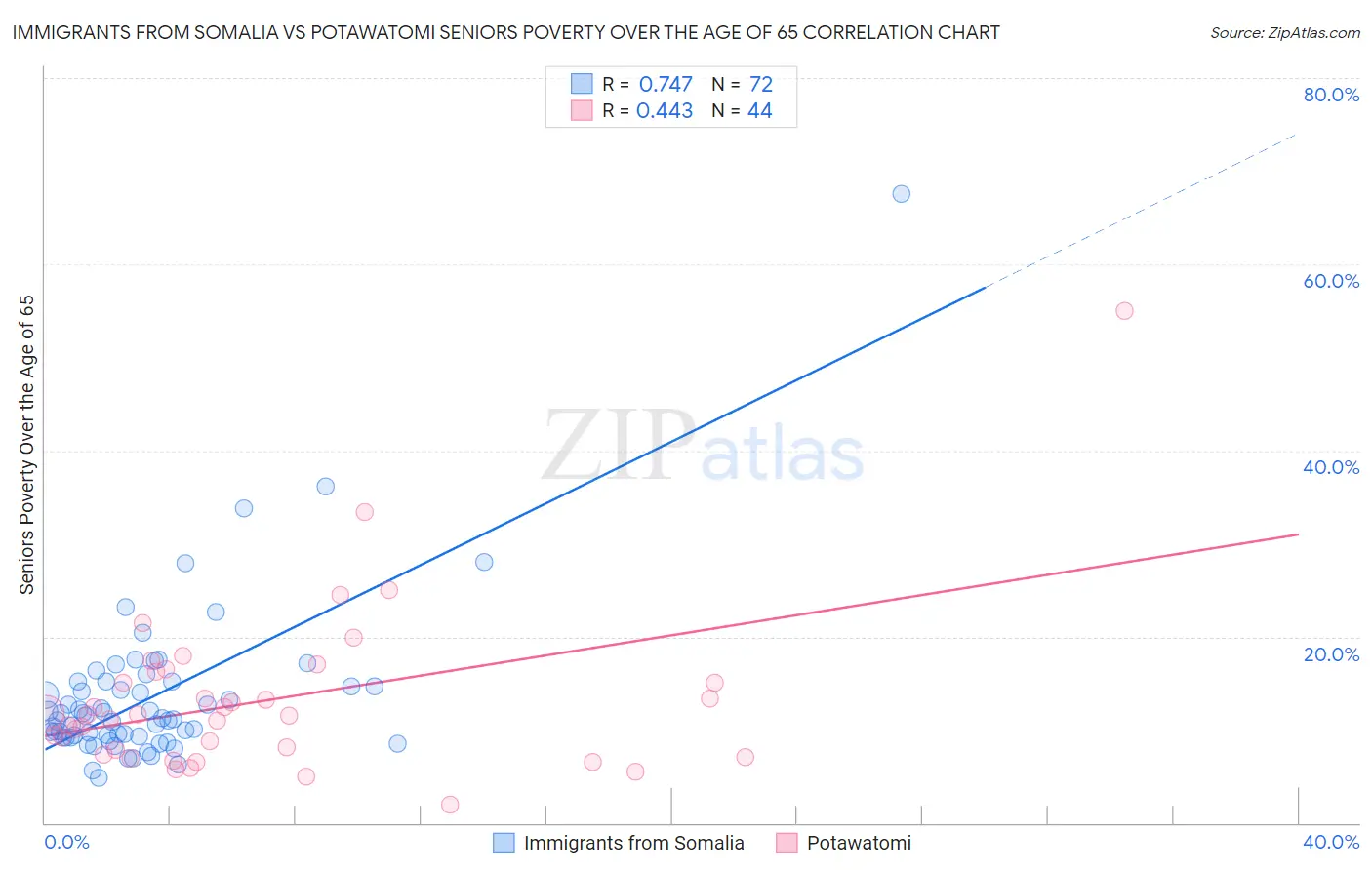 Immigrants from Somalia vs Potawatomi Seniors Poverty Over the Age of 65