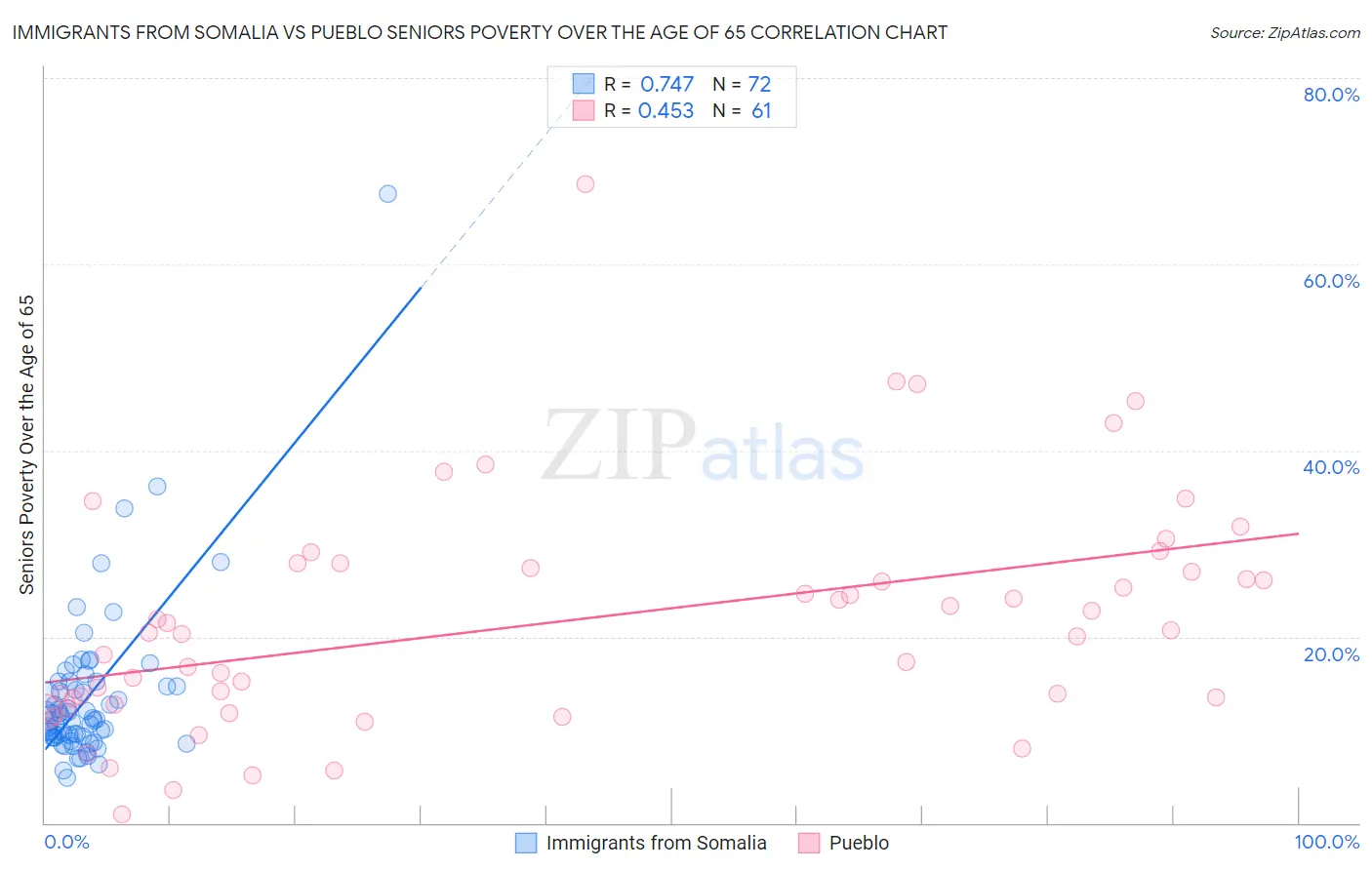Immigrants from Somalia vs Pueblo Seniors Poverty Over the Age of 65