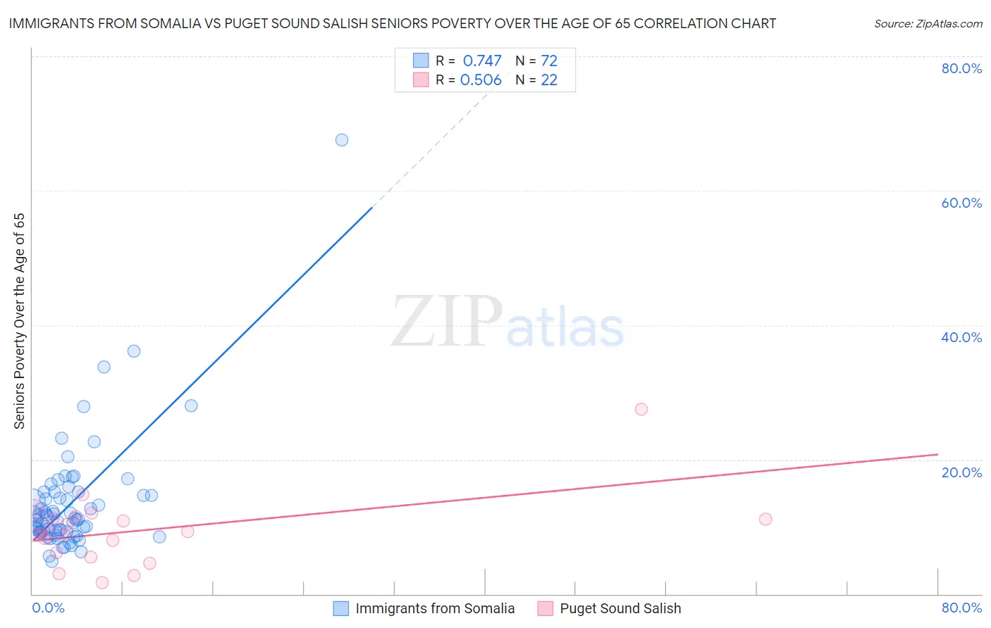 Immigrants from Somalia vs Puget Sound Salish Seniors Poverty Over the Age of 65