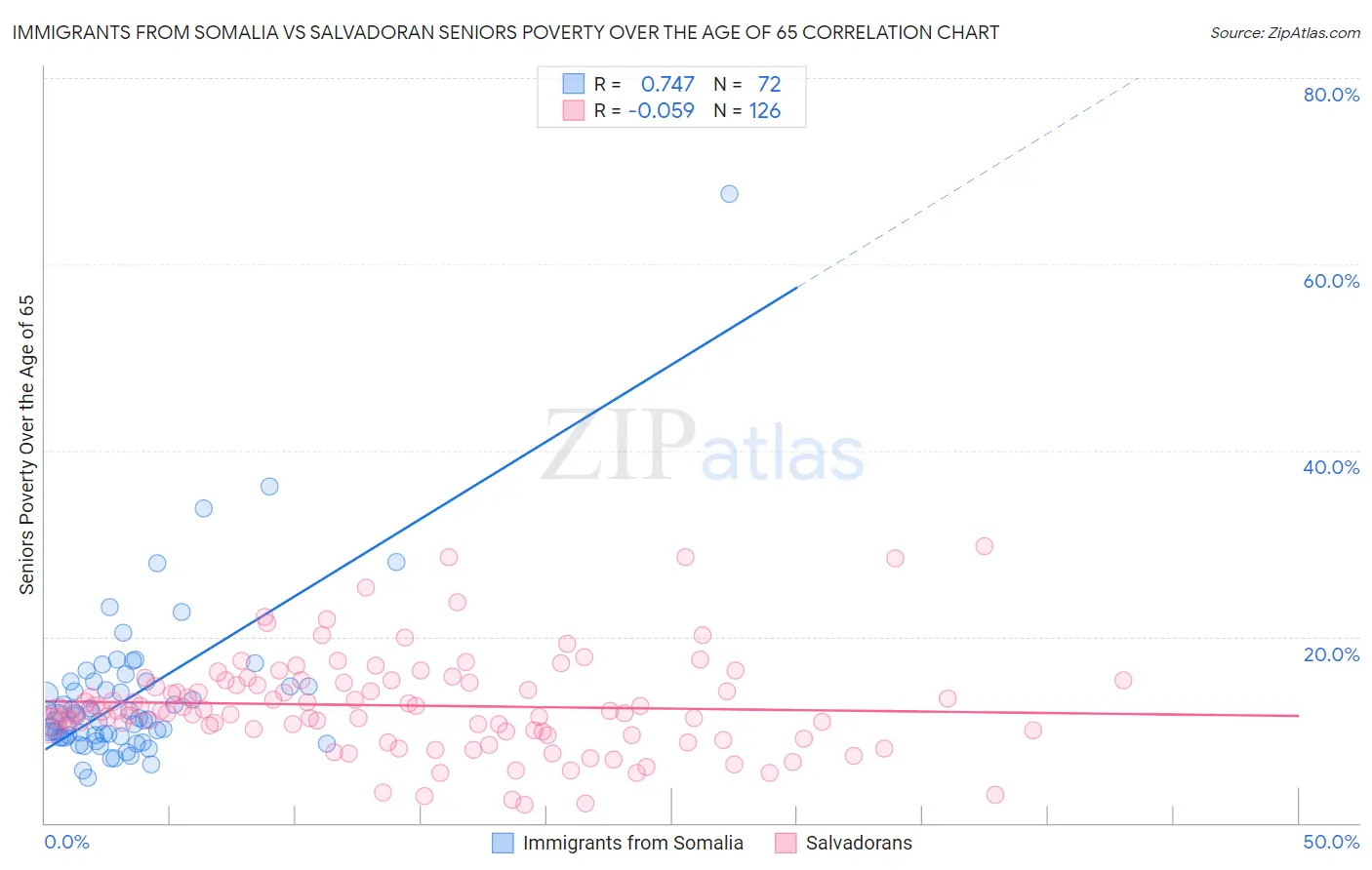 Immigrants from Somalia vs Salvadoran Seniors Poverty Over the Age of 65