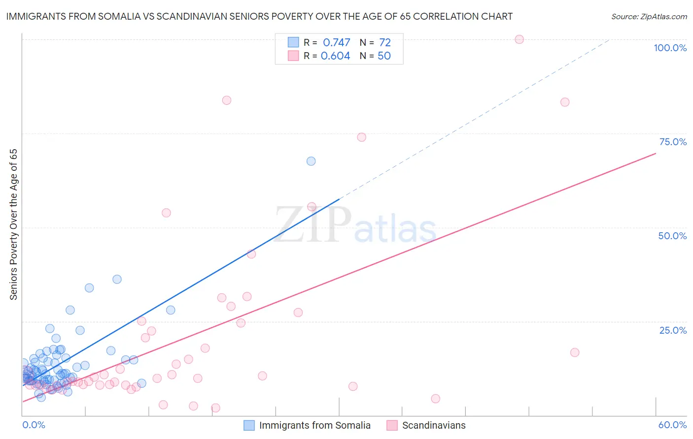 Immigrants from Somalia vs Scandinavian Seniors Poverty Over the Age of 65