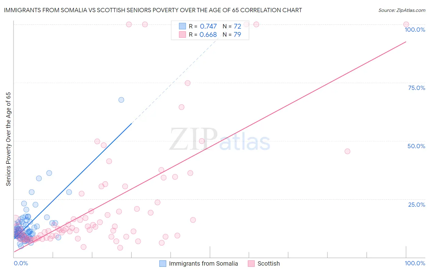 Immigrants from Somalia vs Scottish Seniors Poverty Over the Age of 65