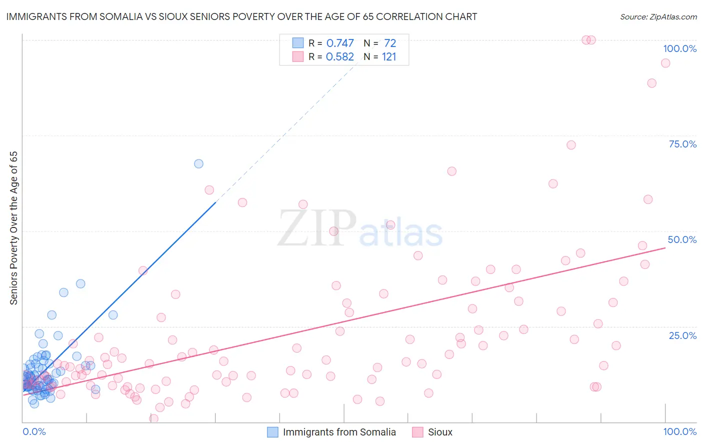 Immigrants from Somalia vs Sioux Seniors Poverty Over the Age of 65
