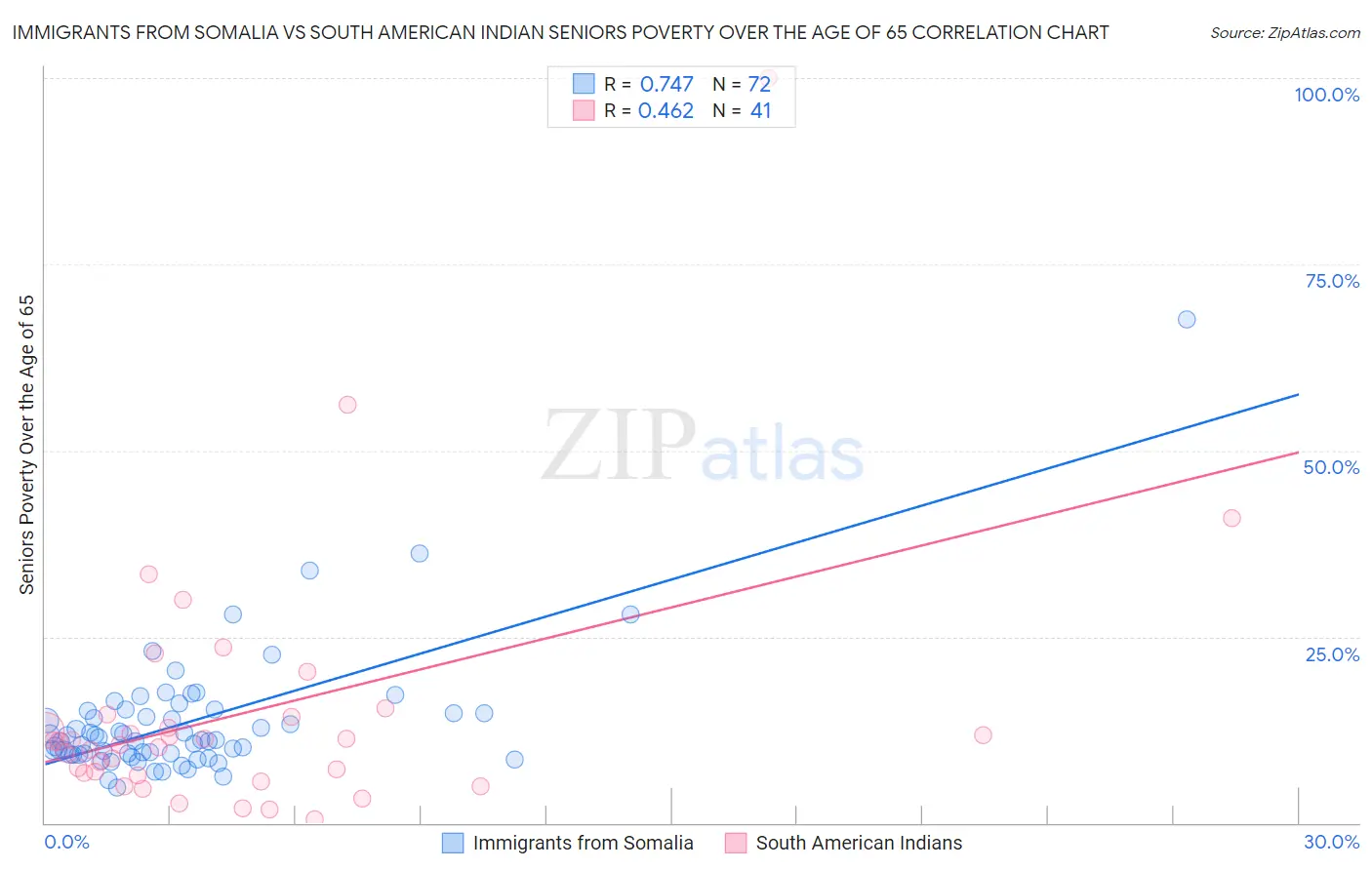 Immigrants from Somalia vs South American Indian Seniors Poverty Over the Age of 65