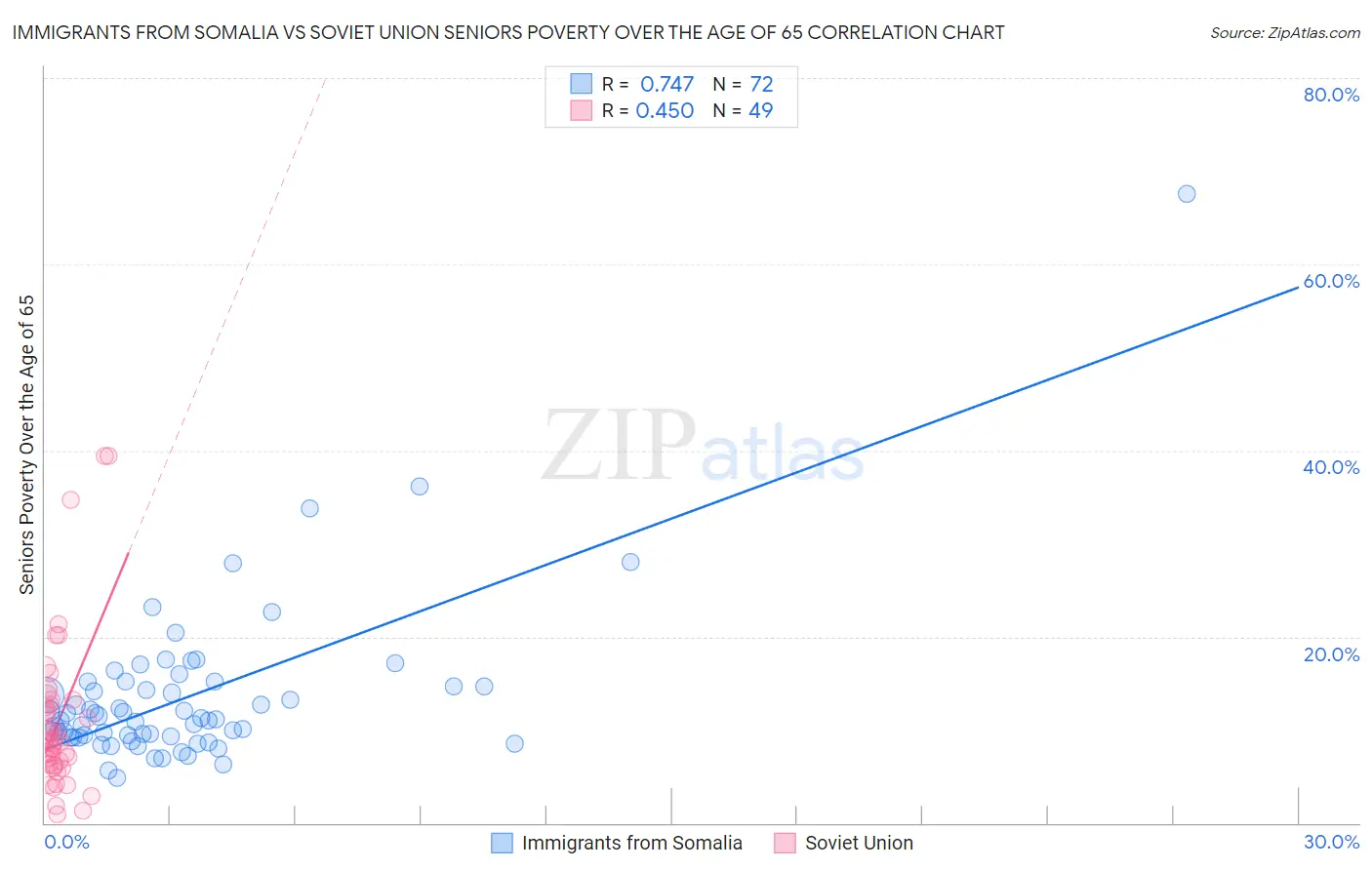 Immigrants from Somalia vs Soviet Union Seniors Poverty Over the Age of 65