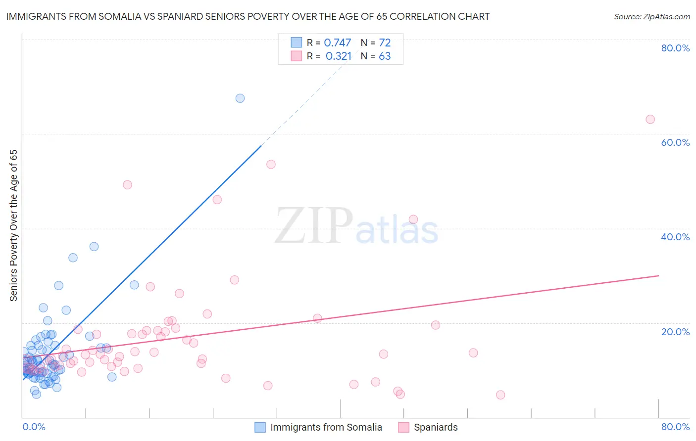Immigrants from Somalia vs Spaniard Seniors Poverty Over the Age of 65