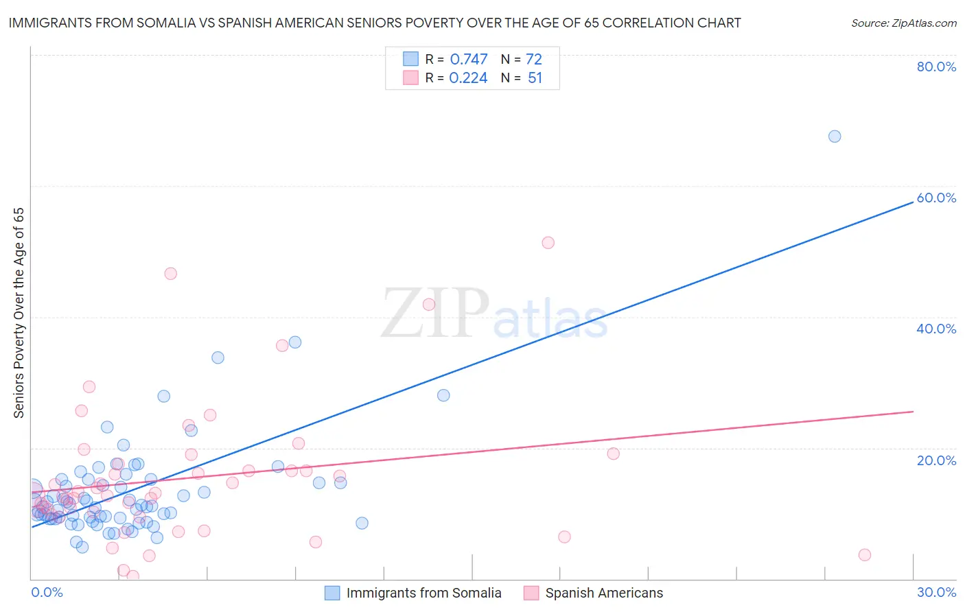 Immigrants from Somalia vs Spanish American Seniors Poverty Over the Age of 65