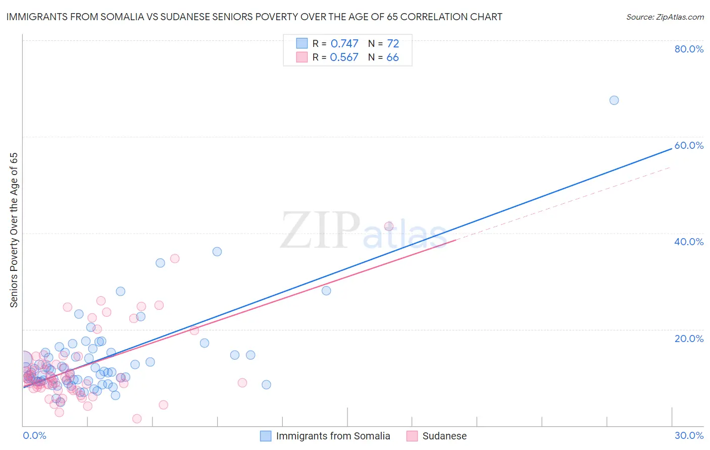 Immigrants from Somalia vs Sudanese Seniors Poverty Over the Age of 65