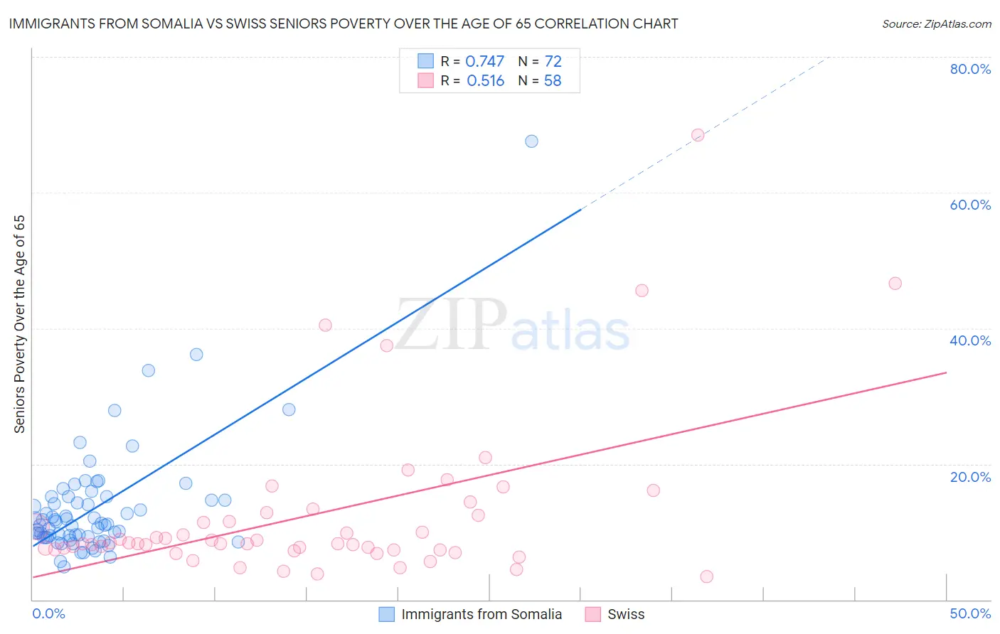 Immigrants from Somalia vs Swiss Seniors Poverty Over the Age of 65