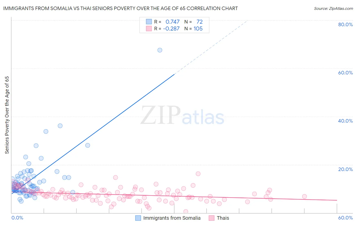 Immigrants from Somalia vs Thai Seniors Poverty Over the Age of 65