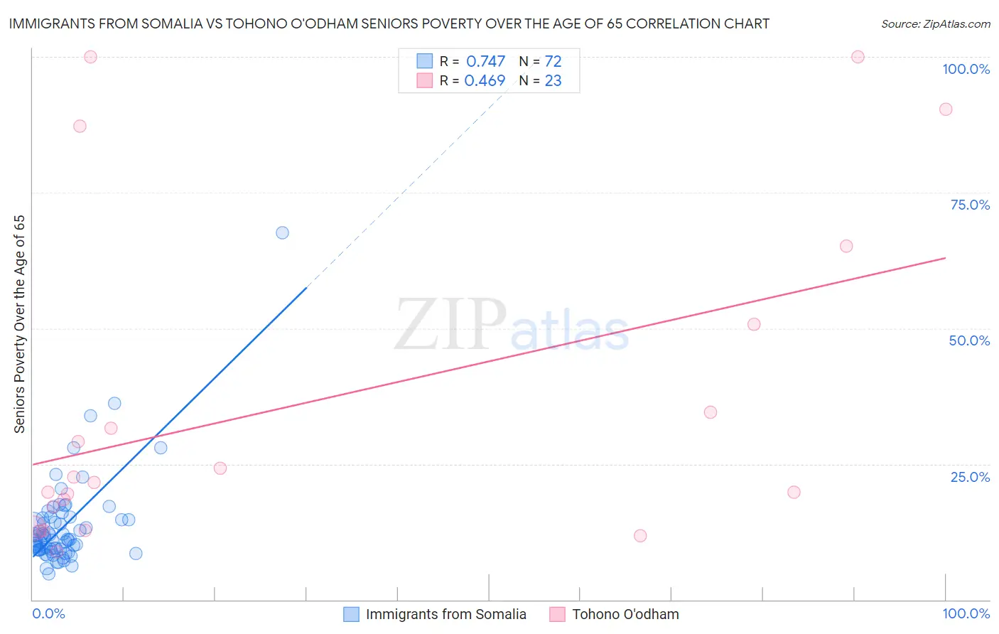 Immigrants from Somalia vs Tohono O'odham Seniors Poverty Over the Age of 65