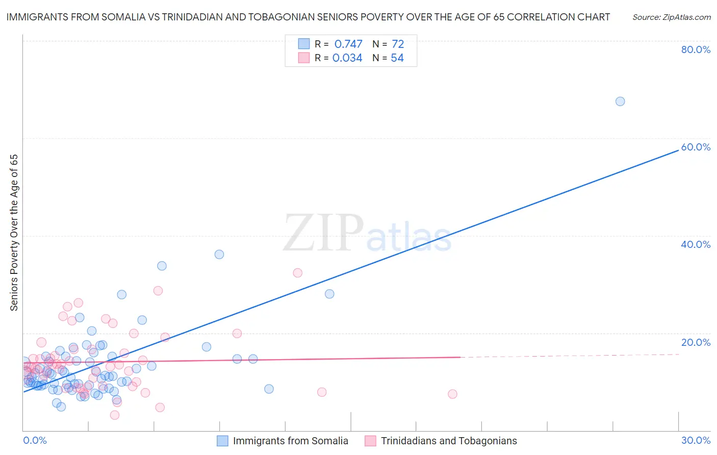 Immigrants from Somalia vs Trinidadian and Tobagonian Seniors Poverty Over the Age of 65