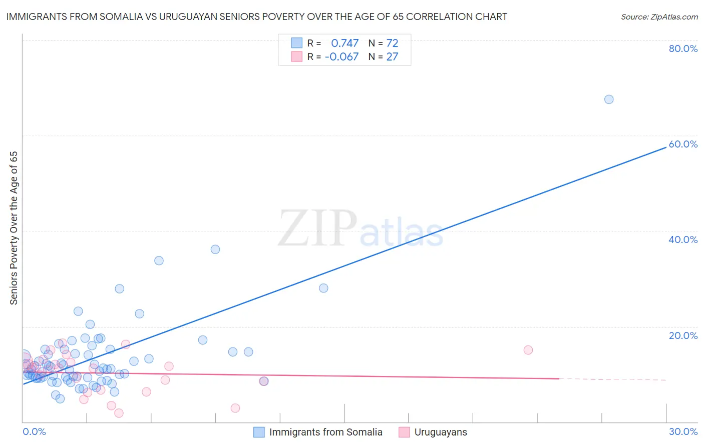Immigrants from Somalia vs Uruguayan Seniors Poverty Over the Age of 65
