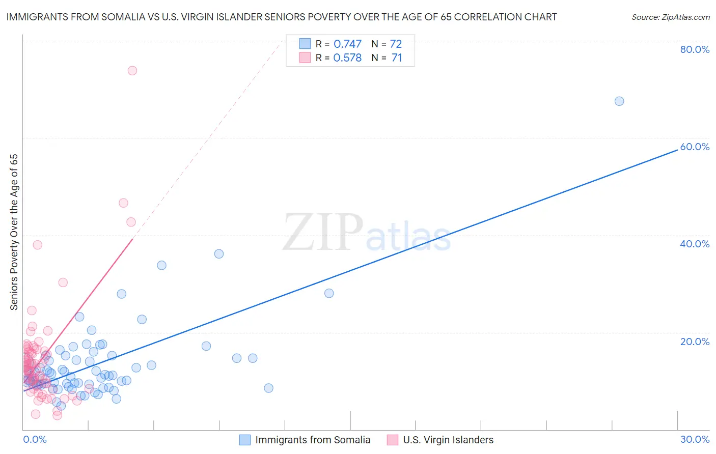 Immigrants from Somalia vs U.S. Virgin Islander Seniors Poverty Over the Age of 65