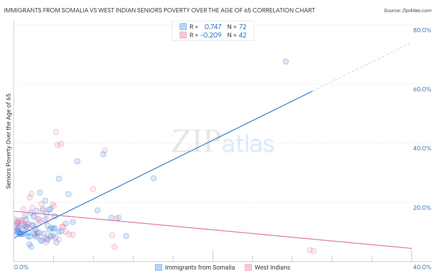 Immigrants from Somalia vs West Indian Seniors Poverty Over the Age of 65